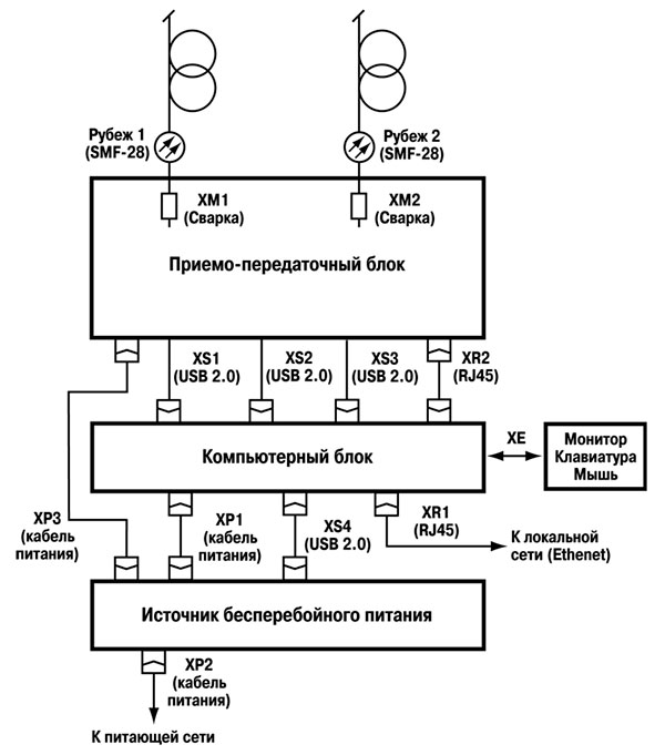 Схема подключения системы охраны периметра на волоконно оптических кабелях СВМ-1